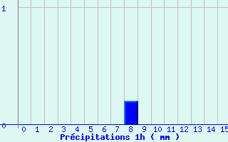Diagramme des prcipitations pour Melleroy (45)