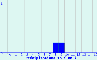 Diagramme des prcipitations pour Arbois (39)