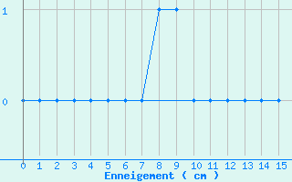 Courbe de la hauteur de neige pour Formigures (66)
