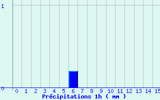 Diagramme des prcipitations pour Bonze (55)