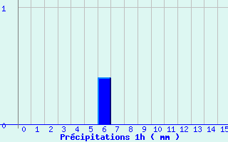 Diagramme des prcipitations pour Saint-Barthelemy-de-Vals (26)