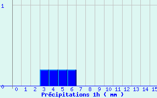 Diagramme des prcipitations pour Bas-en-Basset (43)