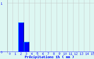 Diagramme des prcipitations pour Chazelles-sur-Lyon (42)