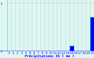 Diagramme des prcipitations pour Val-Cenis Termignon (73)