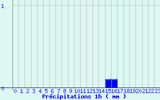 Diagramme des prcipitations pour Solignac-sur-Loire (43)