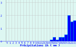 Diagramme des prcipitations pour Bessans-Clim (73)