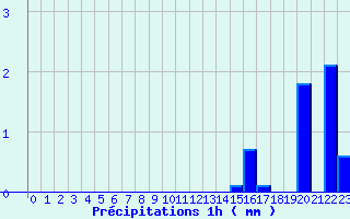 Diagramme des prcipitations pour Lalouvesc (07)