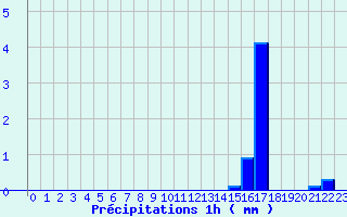 Diagramme des prcipitations pour Saint-Sauveur-en-Rue (42)