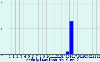 Diagramme des prcipitations pour Railleu (66)