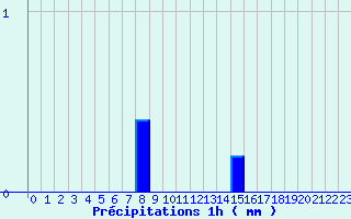 Diagramme des prcipitations pour Saint-Christol-ls-Als (30)