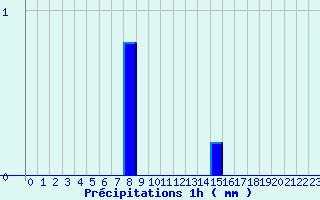 Diagramme des prcipitations pour Vendeuvre-Sur-Barse (10)