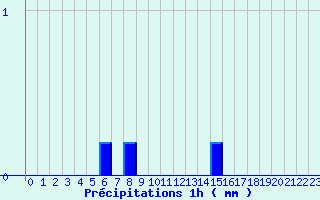 Diagramme des prcipitations pour Montcuq - Rouillac (46)