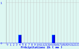 Diagramme des prcipitations pour La Rouvire (30)