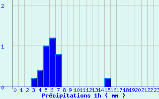 Diagramme des prcipitations pour Louviers (27)