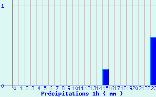 Diagramme des prcipitations pour Valmy (51)