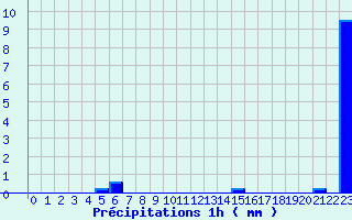 Diagramme des prcipitations pour Haguenau (67)