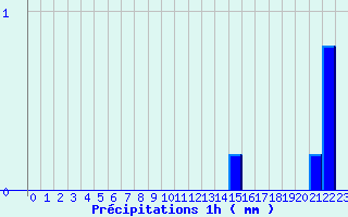 Diagramme des prcipitations pour Saint Cornier-des-Landes (61)