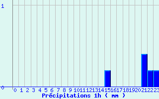 Diagramme des prcipitations pour Bordes de Seturia (And)