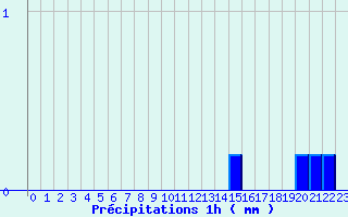 Diagramme des prcipitations pour Erneville-aux-Bois (55)