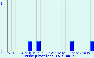 Diagramme des prcipitations pour Bleruais (35)