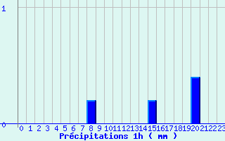 Diagramme des prcipitations pour Saint-Privat (19)