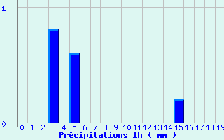 Diagramme des prcipitations pour Eguzon (36)