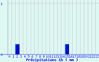 Diagramme des prcipitations pour Saint Germain Bell (87)