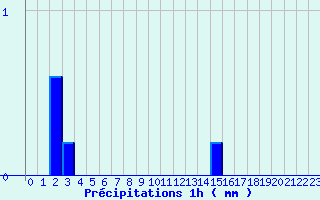 Diagramme des prcipitations pour Soorts-Hossegor (40)