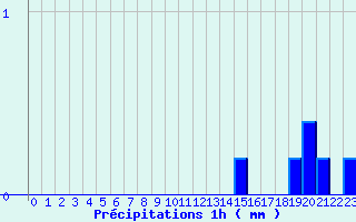 Diagramme des prcipitations pour Lassy (14)