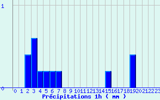 Diagramme des prcipitations pour Lodve (34)