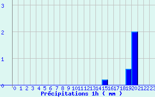 Diagramme des prcipitations pour Fitou (11)