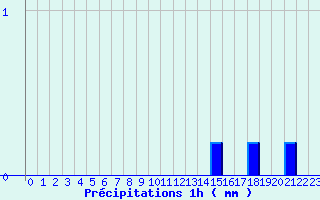 Diagramme des prcipitations pour Lacanau (33)