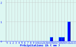 Diagramme des prcipitations pour Les Aix-d