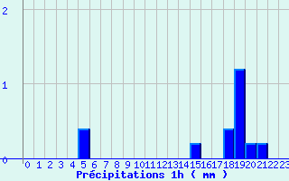 Diagramme des prcipitations pour Pirmil (72)