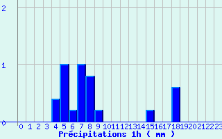 Diagramme des prcipitations pour Monflanquin (47)