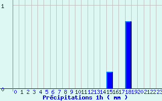 Diagramme des prcipitations pour Marcilly-en-Villette (45)