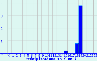 Diagramme des prcipitations pour Val-de-Meuse (52)