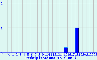 Diagramme des prcipitations pour Montcuq - Rouillac (46)