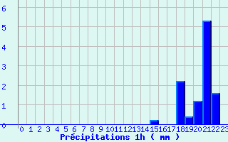 Diagramme des prcipitations pour St-Gaultier (36)