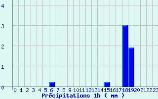 Diagramme des prcipitations pour Sabl-sur-Sarthe (72)