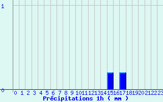 Diagramme des prcipitations pour Rusio (2B)