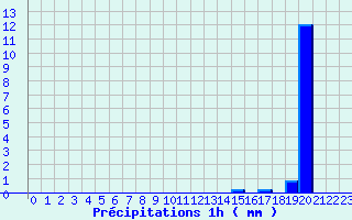 Diagramme des prcipitations pour Ommeray (57)