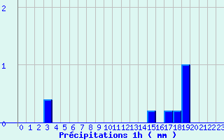 Diagramme des prcipitations pour Lannemezan (65)