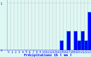 Diagramme des prcipitations pour Berthemont-les-Bains (06)