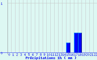 Diagramme des prcipitations pour Pithiviers-le-Vieil (45)