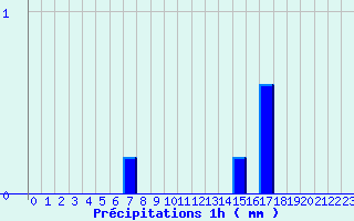 Diagramme des prcipitations pour La Fresnaye-au-Sauvage (61)