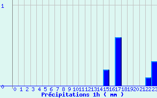 Diagramme des prcipitations pour Railleu (66)