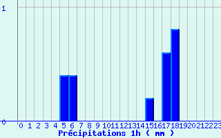 Diagramme des prcipitations pour Valmy (51)