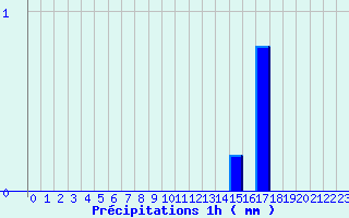 Diagramme des prcipitations pour Vic-sur-Cre (15)