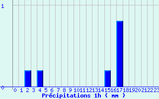 Diagramme des prcipitations pour Frotey-ls-Vesoul (70)